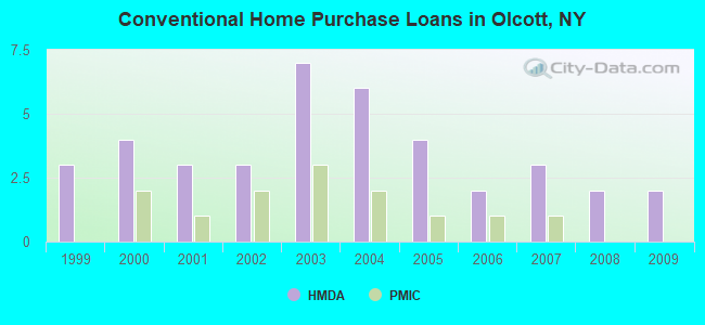Conventional Home Purchase Loans in Olcott, NY