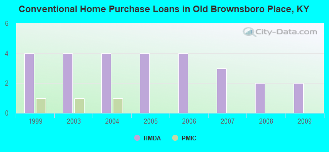 Conventional Home Purchase Loans in Old Brownsboro Place, KY