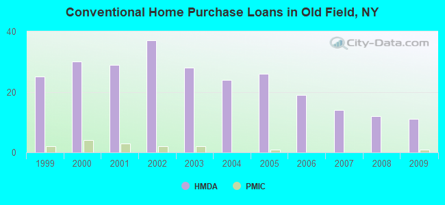 Conventional Home Purchase Loans in Old Field, NY