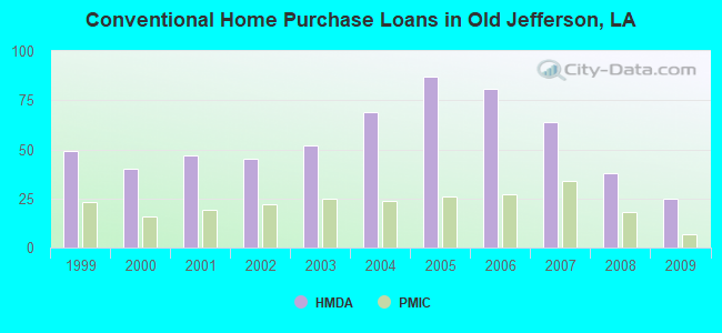 Conventional Home Purchase Loans in Old Jefferson, LA