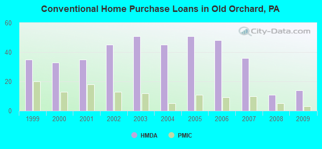 Conventional Home Purchase Loans in Old Orchard, PA