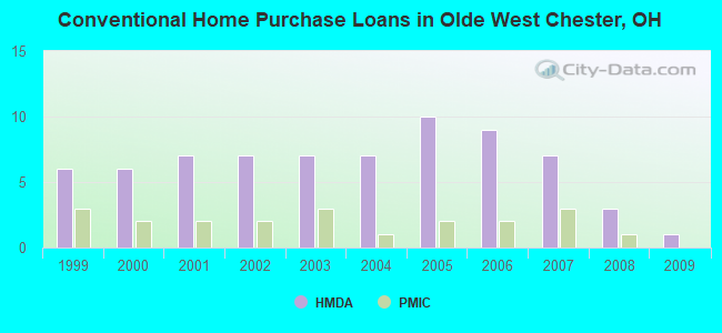Conventional Home Purchase Loans in Olde West Chester, OH