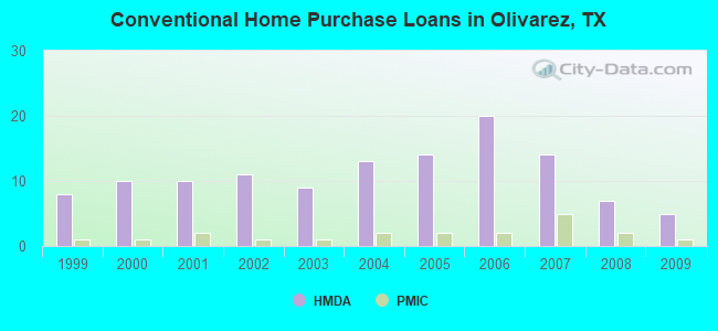 Conventional Home Purchase Loans in Olivarez, TX