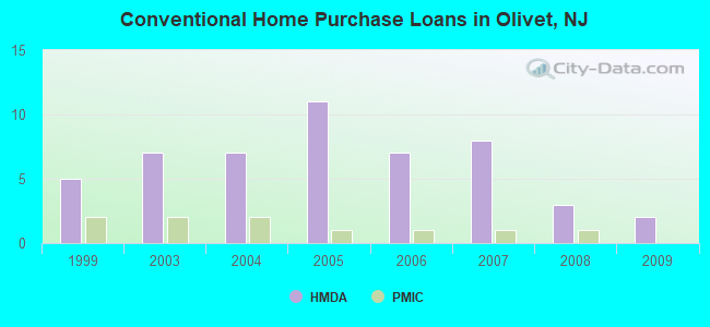Conventional Home Purchase Loans in Olivet, NJ