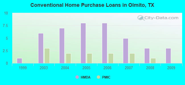 Conventional Home Purchase Loans in Olmito, TX
