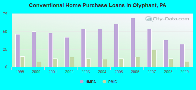 Conventional Home Purchase Loans in Olyphant, PA