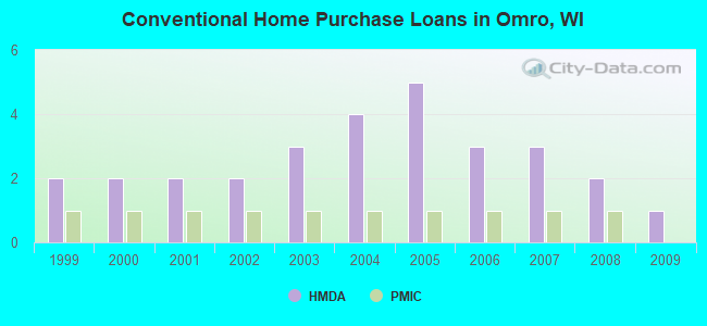 Conventional Home Purchase Loans in Omro, WI