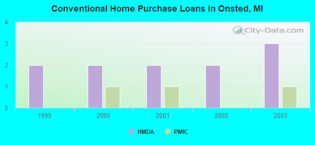 Conventional Home Purchase Loans in Onsted, MI