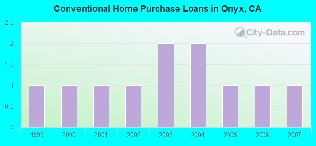 Conventional Home Purchase Loans in Onyx, CA