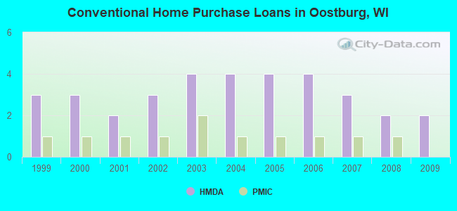 Conventional Home Purchase Loans in Oostburg, WI