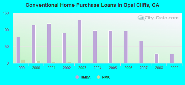 Conventional Home Purchase Loans in Opal Cliffs, CA