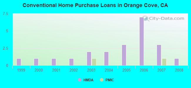 Conventional Home Purchase Loans in Orange Cove, CA