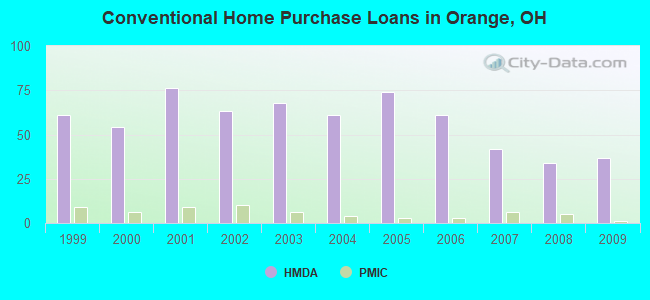 Conventional Home Purchase Loans in Orange, OH