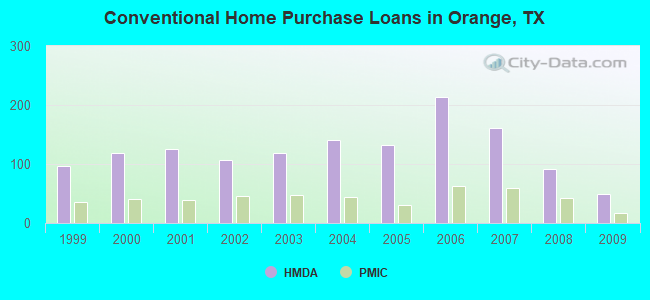 Conventional Home Purchase Loans in Orange, TX