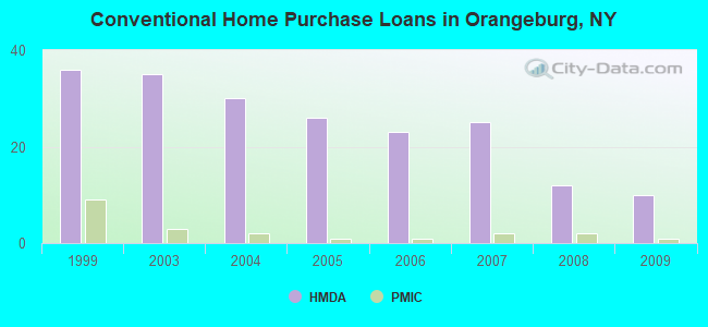Conventional Home Purchase Loans in Orangeburg, NY