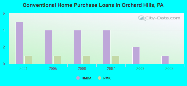 Conventional Home Purchase Loans in Orchard Hills, PA