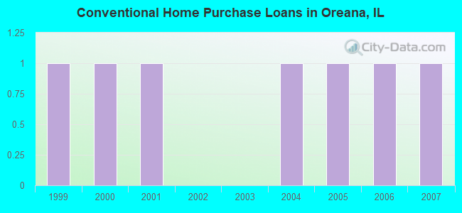 Conventional Home Purchase Loans in Oreana, IL