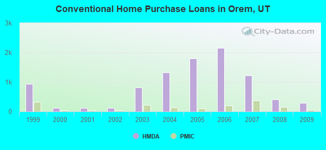 Conventional Home Purchase Loans in Orem, UT