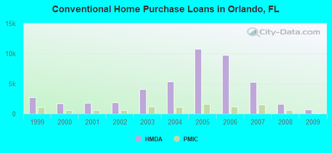 Conventional Home Purchase Loans in Orlando, FL