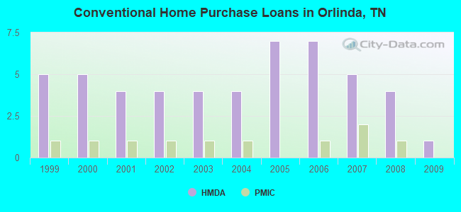 Conventional Home Purchase Loans in Orlinda, TN