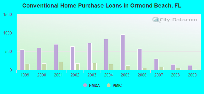 Conventional Home Purchase Loans in Ormond Beach, FL