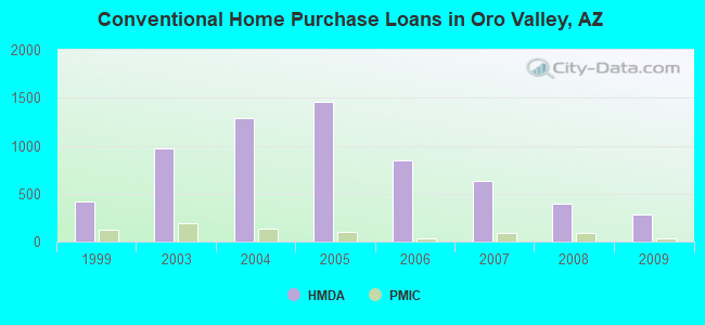 Conventional Home Purchase Loans in Oro Valley, AZ