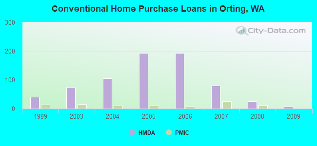 Conventional Home Purchase Loans in Orting, WA