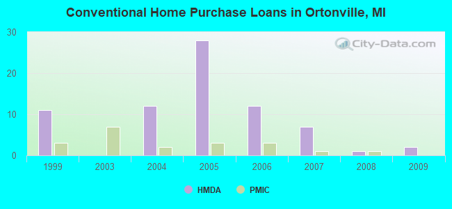 Conventional Home Purchase Loans in Ortonville, MI