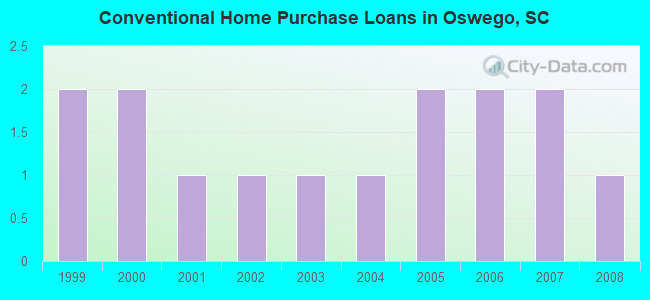 Conventional Home Purchase Loans in Oswego, SC