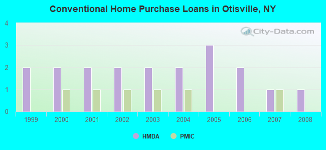 Conventional Home Purchase Loans in Otisville, NY