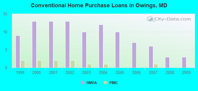 Conventional Home Purchase Loans in Owings, MD