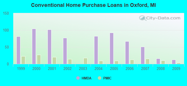 Conventional Home Purchase Loans in Oxford, MI
