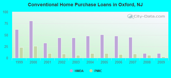 Conventional Home Purchase Loans in Oxford, NJ