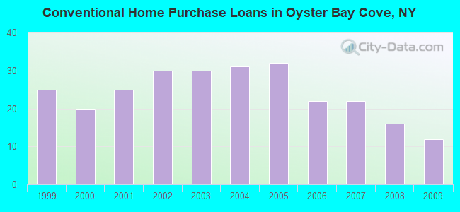 Conventional Home Purchase Loans in Oyster Bay Cove, NY