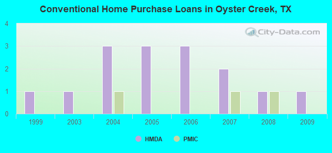 Conventional Home Purchase Loans in Oyster Creek, TX