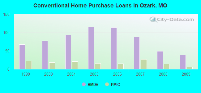 Conventional Home Purchase Loans in Ozark, MO