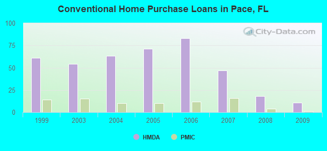 Conventional Home Purchase Loans in Pace, FL