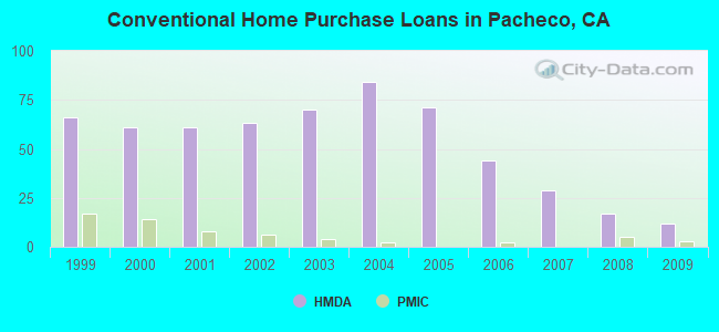 Conventional Home Purchase Loans in Pacheco, CA