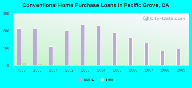 Conventional Home Purchase Loans in Pacific Grove, CA