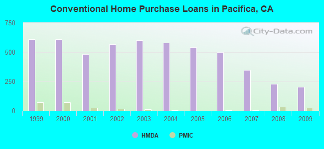 Conventional Home Purchase Loans in Pacifica, CA