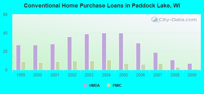 Conventional Home Purchase Loans in Paddock Lake, WI