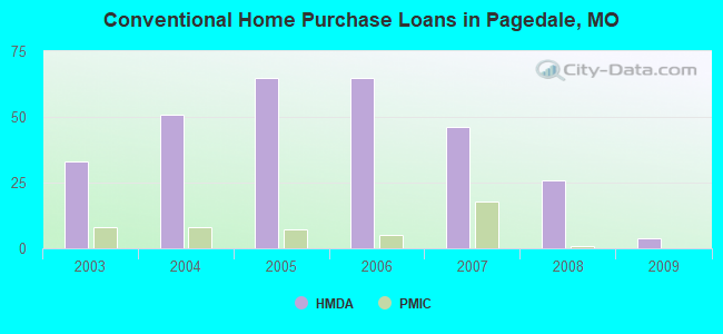 Conventional Home Purchase Loans in Pagedale, MO