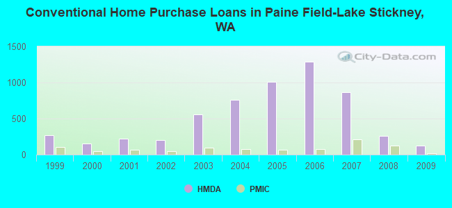 Conventional Home Purchase Loans in Paine Field-Lake Stickney, WA