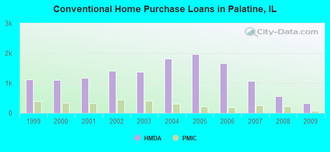 Conventional Home Purchase Loans in Palatine, IL
