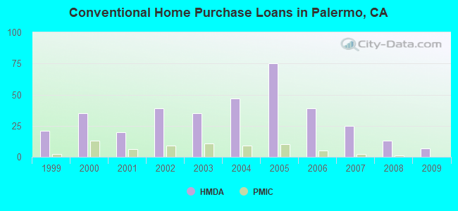 Conventional Home Purchase Loans in Palermo, CA