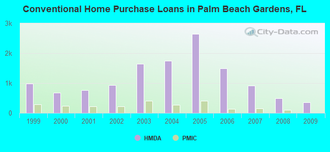 Conventional Home Purchase Loans in Palm Beach Gardens, FL