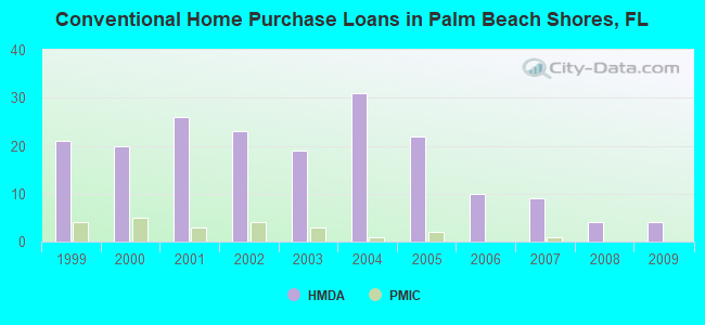 Conventional Home Purchase Loans in Palm Beach Shores, FL