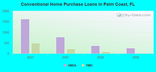 Conventional Home Purchase Loans in Palm Coast, FL