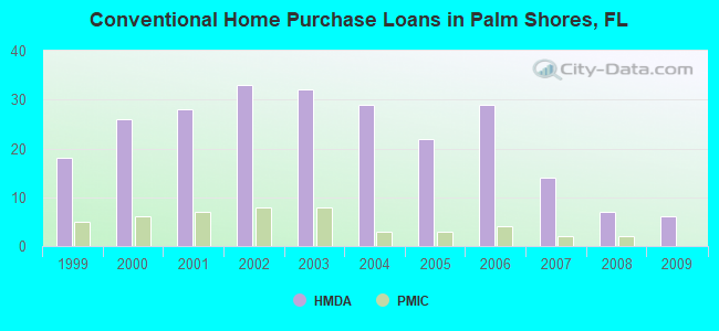 Conventional Home Purchase Loans in Palm Shores, FL