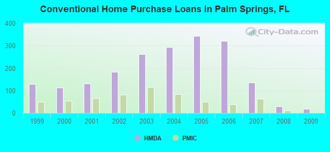 Conventional Home Purchase Loans in Palm Springs, FL